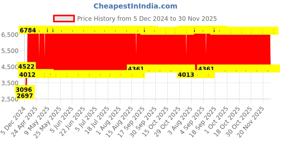 firstcry.com fab n funky Pineapple Design Multifunction Baby High Chair With Wheels & Basket - Green fab n funky Price History Graph from 5 Dec 2024 to 30 Nov 2025