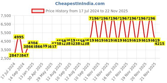 firstcry.com fab n funky Pineapple Multi Function Baby High Chair with Wheels & Basket- Pink fab n funky Price History Graph from 17 Jul 2024 to 22 Nov 2025