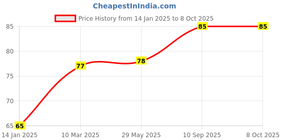 firstcry.com fab n funky Pineapple Shape Soap Box - Blue fab n funky Price History Graph from 14 Jan 2025 to 8 Oct 2025