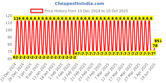 firstcry.com fab n funky Pineapple Shaped Bath Sponge- Orange fab n funky Price History Graph from 15 Dec 2024 to 10 Oct 2025