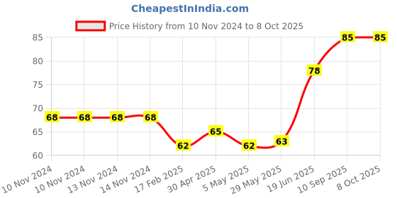 firstcry.com fab n funky Pineapple Shaped Bath Sponge - Yellow fab n funky Price History Graph from 10 Nov 2024 to 8 Oct 2025
