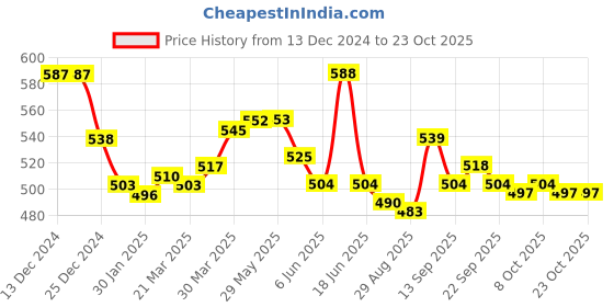 firstcry.com pine kids marvel Pinekids Marvel Terry Knit Knee Length Shorts With Avengers Graphics - Blue & Red pine kids marvel Price History Graph from 13 Dec 2024 to 22 Oct 2025