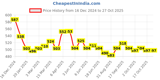 firstcry.com pine kids marvel Pinekids Marvel Terry Knit Knee Length Shorts With Avengers Graphics - Blue & Red pine kids marvel Price History Graph from 16 Dec 2024 to 27 Oct 2025