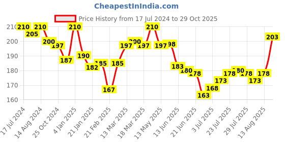 firstcry.com Pink Rabbit Cotton Half Sleeves Night Suit With Animals Print - Light Pink pink rabbit Price History Graph from 17 Jul 2024 to 29 Oct 2025