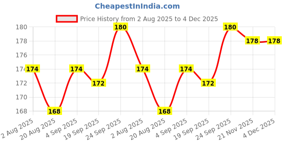 firstcry.com Pink Rabbit Cotton Knit Ribbed Full Sleeves Turtle Neck Solid Color T-Shirt - Fuchsia pink rabbit Price History Graph from 2 Aug 2025 to 4 Dec 2025