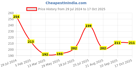 firstcry.com Pink Rabbit Cotton Single Jersey Knit Half Sleeves Set of Vests Kitten Print Pack of 2 - White & Pink pink rabbit Price History Graph from 29 Jul 2024 to 17 Oct 2025