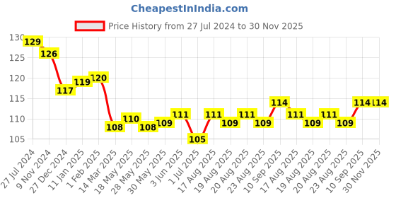 firstcry.com Pink Rabbit Cotton Single Jersey Knit Half Sleeves Top Text Print - Pink pink rabbit Price History Graph from 27 Jul 2024 to 30 Nov 2025