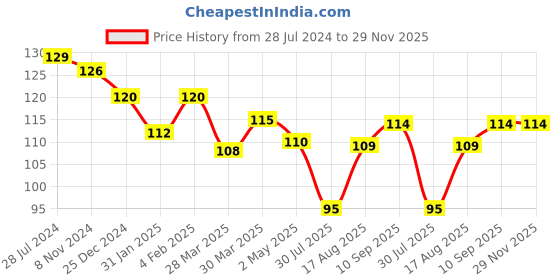 firstcry.com Pink Rabbit Cotton Single Jersey Knit Half Sleeves Top Text Print - Sea Green pink rabbit Price History Graph from 28 Jul 2024 to 29 Nov 2025