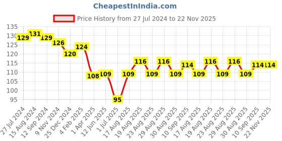 firstcry.com Pink Rabbit Cotton Single Jersey Knit Half Sleeves Top Text Print - Yellow pink rabbit Price History Graph from 27 Jul 2024 to 22 Nov 2025