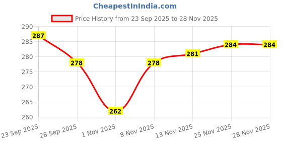 firstcry.com Pink Rabbit Fleece Knit Full Sleeves Sweatshirt With Brooklyn Print - Pink pink rabbit Price History Graph from 23 Sep 2025 to 28 Nov 2025