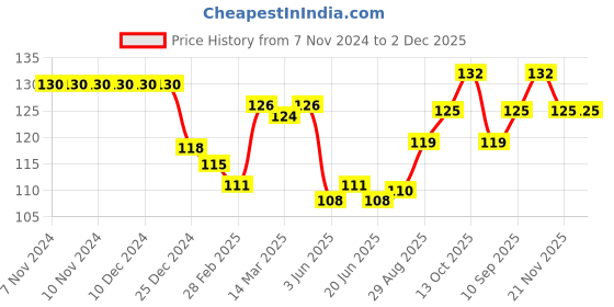 firstcry.com Pink Rabbit Interlock Knit Footed Bootie Leggings with Panda Print - Pink pink rabbit Price History Graph from 7 Nov 2024 to 2 Dec 2025