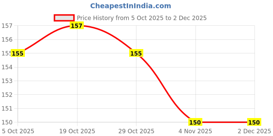 firstcry.com Pink Rabbit Interlock Knit Full Length Lounge Pant With Animal Print - Off White pink rabbit Price History Graph from 5 Oct 2025 to 2 Dec 2025