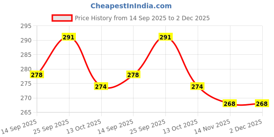 firstcry.com Pink Rabbit Interlock Knit Full Length Lounge Pant With Animal Print Pack Of 2 - Pink & Light Green pink rabbit Price History Graph from 14 Sep 2025 to 2 Dec 2025