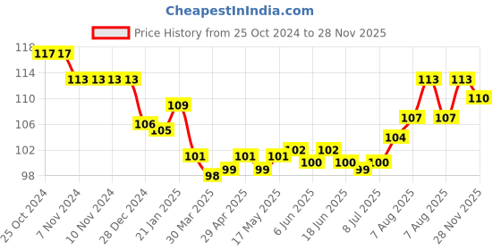 firstcry.com Pink Rabbit Interlock Knit Full Length Lounge Pant with Animal Print - Turquoise pink rabbit Price History Graph from 25 Oct 2024 to 28 Nov 2025