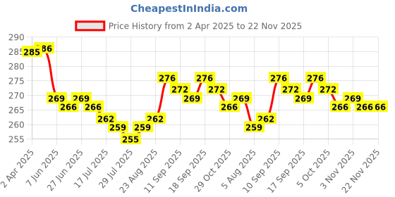 firstcry.com Pink Rabbit Interlock Knit Full Length LoungePants Car Print Pack of 2 - Blue & Red pink rabbit Price History Graph from 2 Apr 2025 to 22 Nov 2025