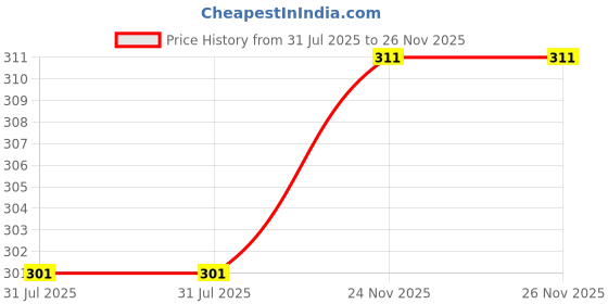 firstcry.com Pink Rabbit Interlock Knit Full Sleeves Co-ords Night Suit with Animal Print - Off White pink rabbit Price History Graph from 31 Jul 2025 to 25 Nov 2025