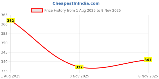 firstcry.com Pink Rabbit Interlock Knit Full Sleeves Night Suit with Bear Print - Pink pink rabbit Price History Graph from 1 Aug 2025 to 8 Nov 2025