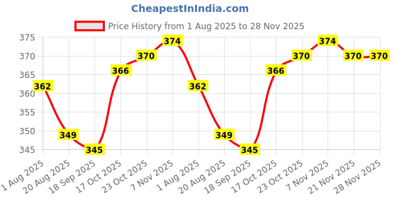 firstcry.com Pink Rabbit Interlock Knit Full Sleeves Night Suit with Floral Print & Checks - Pink pink rabbit Price History Graph from 1 Aug 2025 to 28 Nov 2025