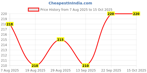 firstcry.com Pink Rabbit Interlock Knit Full Sleeves T-Shirt with ABCD Text Print - Pink pink rabbit Price History Graph from 7 Aug 2025 to 15 Oct 2025