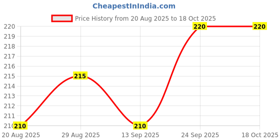 firstcry.com Pink Rabbit Interlock Knit Full Sleeves T-Shirt with ABCD Text Print - Pink pink rabbit Price History Graph from 20 Aug 2025 to 18 Oct 2025