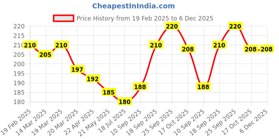 firstcry.com Pink Rabbit Interlock Knit Half Sleeves Shorts Night Suit with Dino Print - Dark Pink pink rabbit Price History Graph from 19 Feb 2025 to 5 Dec 2025