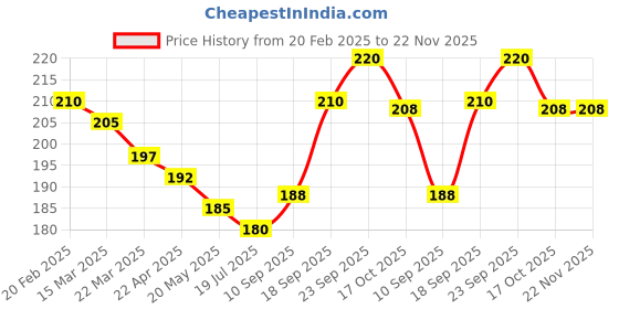 firstcry.com Pink Rabbit Interlock Knit Half Sleeves Shorts Night Suit with Kitty Print - Purple pink rabbit Price History Graph from 20 Feb 2025 to 22 Nov 2025