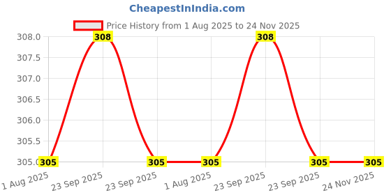 firstcry.com Pink Rabbit Interlock Knit Hooded Wrapper With Animal L 80.5 x B 80.5 cm - Green pink rabbit Price History Graph from 1 Aug 2025 to 24 Nov 2025
