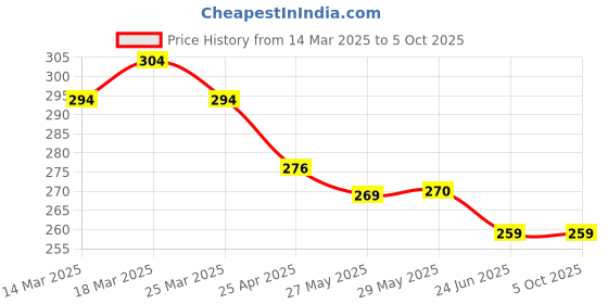 firstcry.com Pink Rabbit Interlock Knit Hooded Wrapper with Cars Print L 81 x B 81 cm - Blue pink rabbit Price History Graph from 14 Mar 2025 to 5 Oct 2025