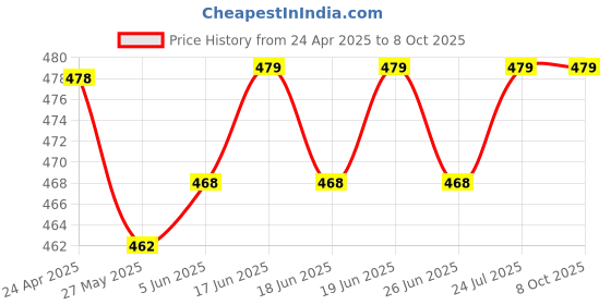 firstcry.com Pink Rabbit Interlock Knit Hooded Wrapper With Cherry Print L 84 x B 82 cm - Red pink rabbit Price History Graph from 24 Apr 2025 to 8 Oct 2025