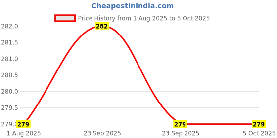 firstcry.com Pink Rabbit Interlock Knit Wrapper With Animal Print - Green pink rabbit Price History Graph from 1 Aug 2025 to 5 Oct 2025