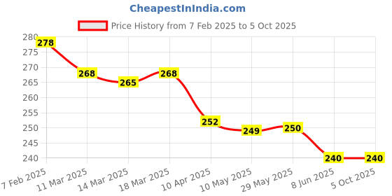 firstcry.com Pink Rabbit Interlock Knit Wrapper with Cars Print L 76 x B 76 cm - Grey pink rabbit Price History Graph from 7 Feb 2025 to 5 Oct 2025
