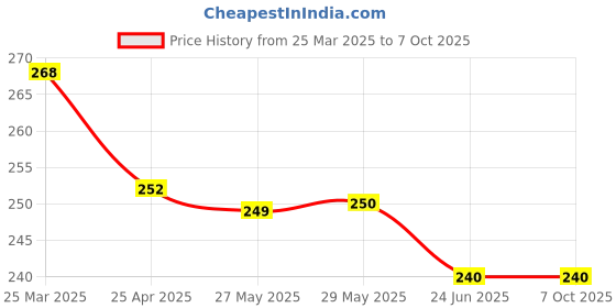 firstcry.com Pink Rabbit Interlock Knit Wrapper with Cars Print L 81 x B 81 cm - Light Blue pink rabbit Price History Graph from 25 Mar 2025 to 7 Oct 2025