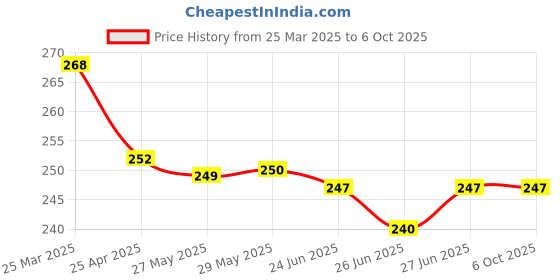 firstcry.com Pink Rabbit Interlock Knit Wrapper with Hello Baby Print L 81 x B 81 cm - Black pink rabbit Price History Graph from 25 Mar 2025 to 5 Oct 2025