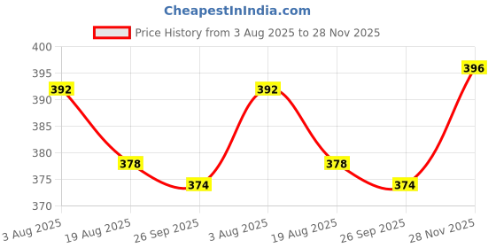 firstcry.com Pink Rabbit Knit Full Sleeves Co-Ord Winter Nightwear with Animal & Polka Dot Print - Pink pink rabbit Price History Graph from 3 Aug 2025 to 28 Nov 2025