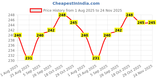 firstcry.com Pink Rabbit Looper Knit Full Length Lounge Pant With Camping Day Print - Olive Green pink rabbit Price History Graph from 1 Aug 2025 to 24 Nov 2025