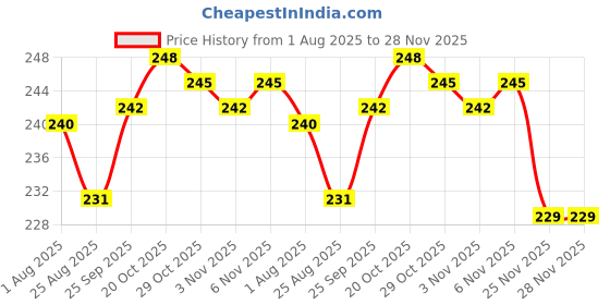 firstcry.com Pink Rabbit Looper Knit Full Length Lounge Pant With Teddy Bear Print - Light Brown pink rabbit Price History Graph from 1 Aug 2025 to 28 Nov 2025