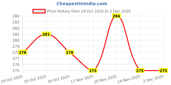 firstcry.com Pink Rabbit Looper Knit Full Sleeves T-Shirt with Text Graphic - Navy Blue pink rabbit Price History Graph from 19 Oct 2025 to 2 Dec 2025