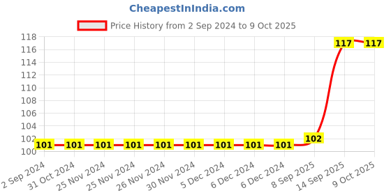 firstcry.com Pink Rabbit Short Cap Sleeves Top Text Print - Turquoise pink rabbit Price History Graph from 2 Sep 2024 to 9 Oct 2025