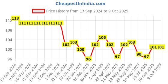 firstcry.com Pink Rabbit Single Jersey Above Knee Length Short Anchor Print - Green pink rabbit Price History Graph from 13 Sep 2024 to 9 Oct 2025