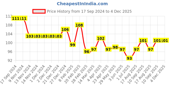 firstcry.com Pink Rabbit Single Jersey Above Knee Length Short Cars Print - Red pink rabbit Price History Graph from 17 Sep 2024 to 4 Dec 2025
