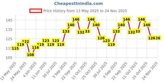 firstcry.com Pink Rabbit Single Jersey Full Length Lounge Pant Bear Print - Orange Rust pink rabbit Price History Graph from 13 May 2025 to 24 Nov 2025