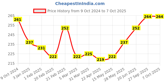 firstcry.com Pink Rabbit Single Jersey Full Sleeves Front Open Jhablas with Rainbow & Cat Print Pack of 2 - White pink rabbit Price History Graph from 9 Oct 2024 to 7 Oct 2025