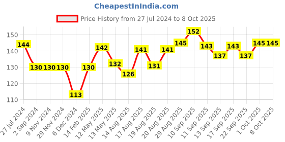 firstcry.com Pink Rabbit Single Jersey Full Sleeves Top Shapes Print - Blue pink rabbit Price History Graph from 27 Jul 2024 to 6 Oct 2025