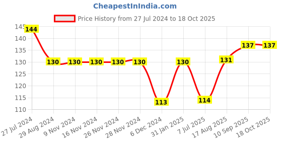 firstcry.com Pink Rabbit Single Jersey Full Sleeves Top Text Print - Light Pink pink rabbit Price History Graph from 27 Jul 2024 to 18 Oct 2025