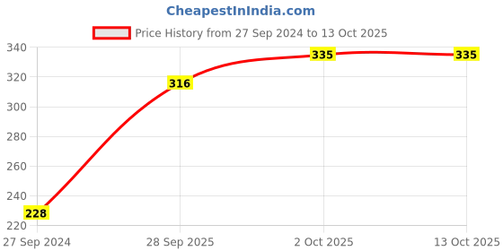 firstcry.com Pink Rabbit Single Jersey Full Sleeves Vests Vehicle Print Pack Of 2 - Blue & Red pink rabbit Price History Graph from 27 Sep 2024 to 13 Oct 2025