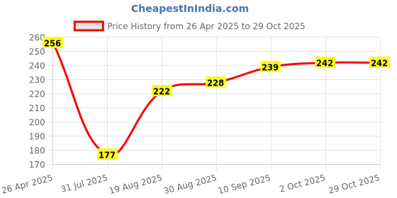 firstcry.com Pink Rabbit Single Jersey Half Sleeves Frock & Bloomer With Fruit Print - Light Grey pink rabbit Price History Graph from 26 Apr 2025 to 29 Oct 2025