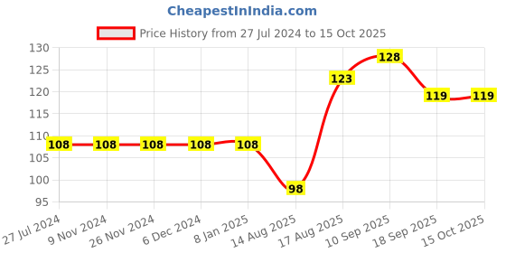 firstcry.com Pink Rabbit Single Jersey Half Sleeves Heart Tree Printed Top - Light Yellow pink rabbit Price History Graph from 27 Jul 2024 to 15 Oct 2025