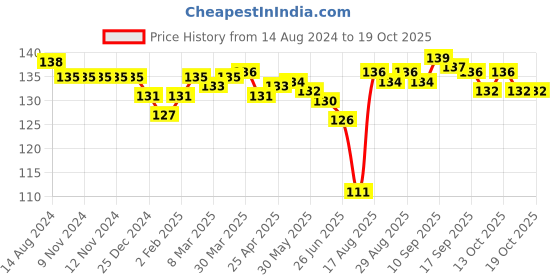 firstcry.com Pink Rabbit Single Jersey Half Sleeves T-Shirt Text Print - Maroon pink rabbit Price History Graph from 14 Aug 2024 to 18 Oct 2025