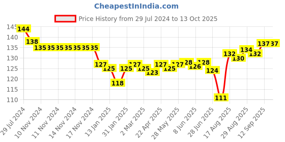 firstcry.com Pink Rabbit Single Jersey Half Sleeves T-Shirt Text Print - Red pink rabbit Price History Graph from 29 Jul 2024 to 12 Oct 2025