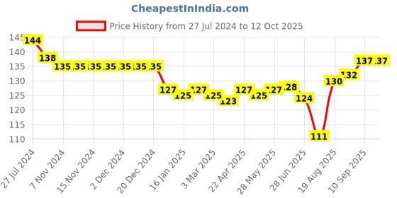 firstcry.com Pink Rabbit Single Jersey Half Sleeves T-Shirt Text Print - Red pink rabbit Price History Graph from 27 Jul 2024 to 12 Oct 2025